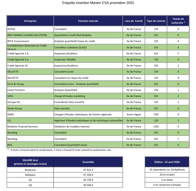 Enquête insertion Master ESA promotion 2025